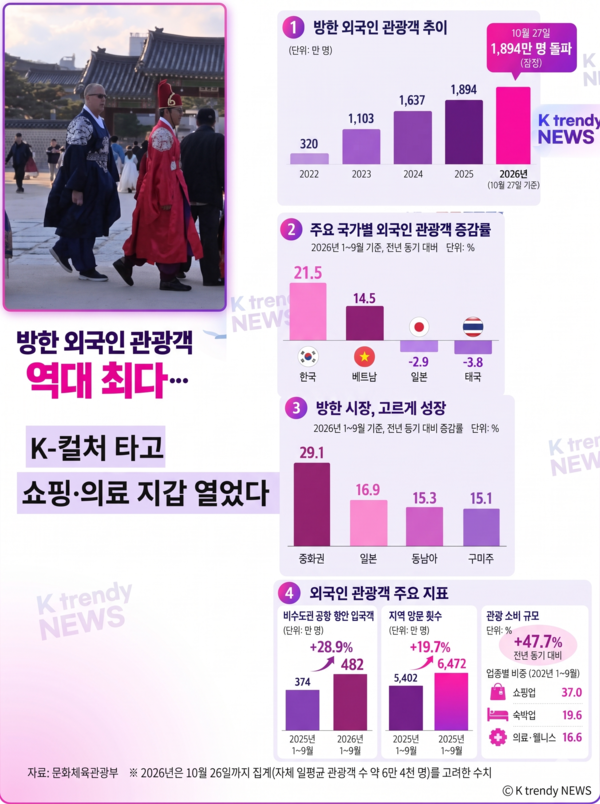 [경제 포커스] 방한 외국인 1894만 '역대 최다'… K-컬처 타고 쇼핑·의료 지갑 열었다  사진=2026. 10.28. 동대문 광장시장에서  소비하는 외국 관광객 K trendy NEWS DB ⓒ케이 트렌디뉴스 무단전재 및 수집, 재배포금지