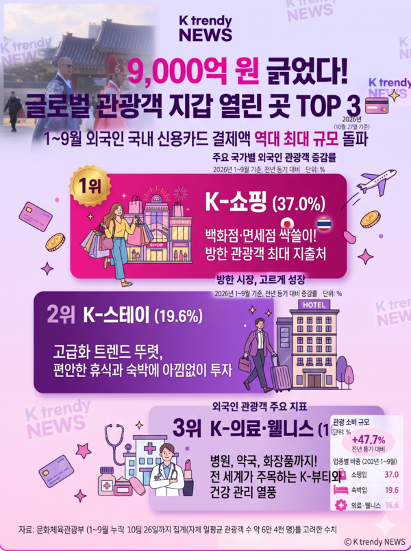 [KtN 카드뉴스] 방한 외국인 신용카드 지출 TOP 3  1~9월 외국인 국내 신용카드 결제액 역대 최대 규모 돌파   사진=2026. 10.28.K trendy NEWS DB ⓒ케이 트렌디뉴스 무단전재 및 수집, 재배포금지