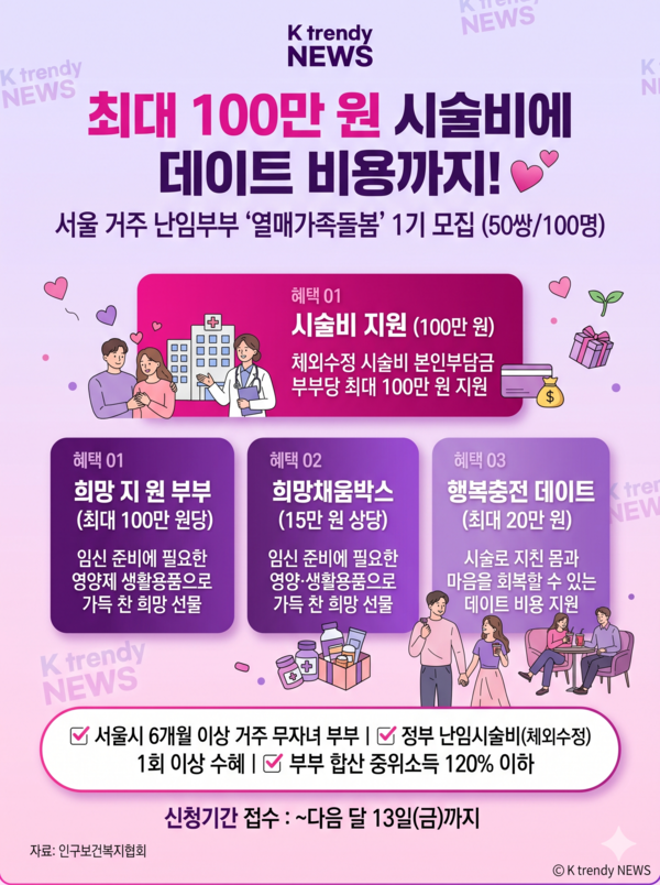 인구보건복지협회는 서울사회복지공동모금회의 후원을 받아 다음 달 13일까지 '열매가족돌봄 난임부부 지원사업' 1기 참여자 50쌍(100명)을 모집한다고 28일 밝혔다.  사진=2026. 10.28.ai 작업 K trendy NEWS DB ⓒ케이 트렌디뉴스 무단전재 및 수집, 재배포금지
